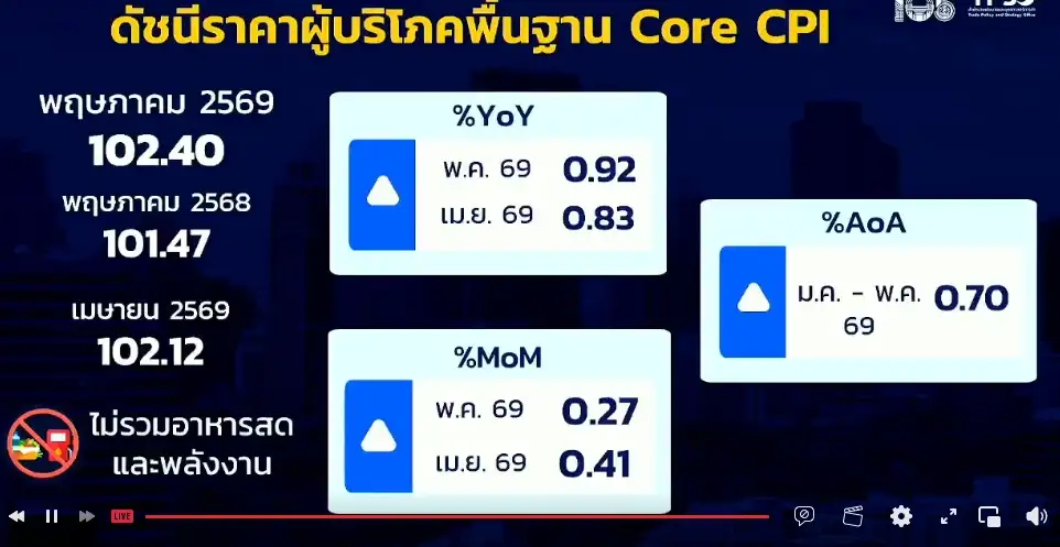 พาณิชย์แถลงเงินเฟ้อ พ.ค.ที่ 2.79% ต่ำกว่าตลาดคาด 3.1%,น้ำมันแพง-ตอ.กลางยืดเยื้อดันค่าครองชีพ-อาหารขึ้นราคา