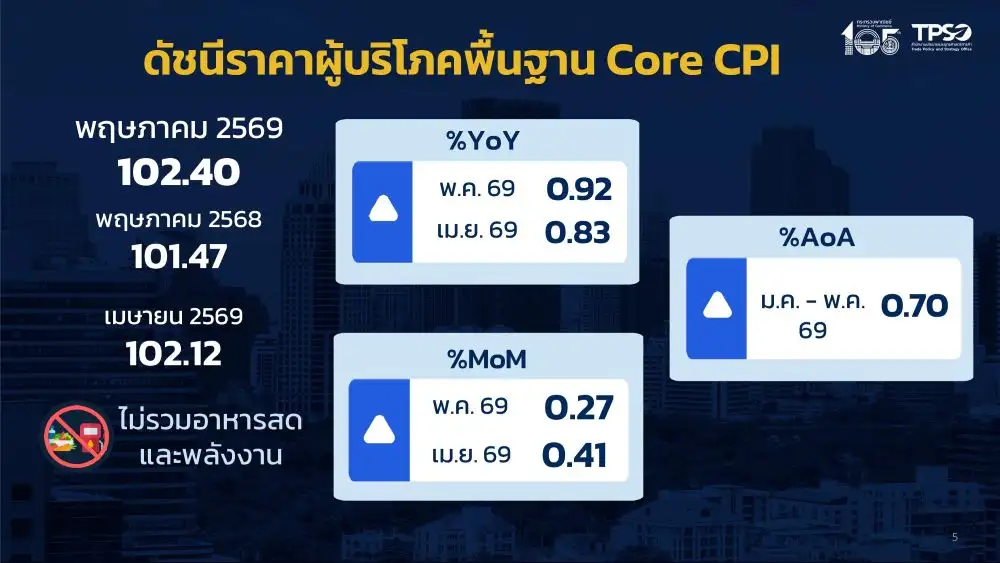 พาณิชย์แถลงเงินเฟ้อ พ.ค.ที่ 2.79% ต่ำกว่าตลาดคาด 3.1%,น้ำมันแพง-ตอ.กลางยืดเยื้อดันค่าครองชีพ-อาหารขึ้นราคา