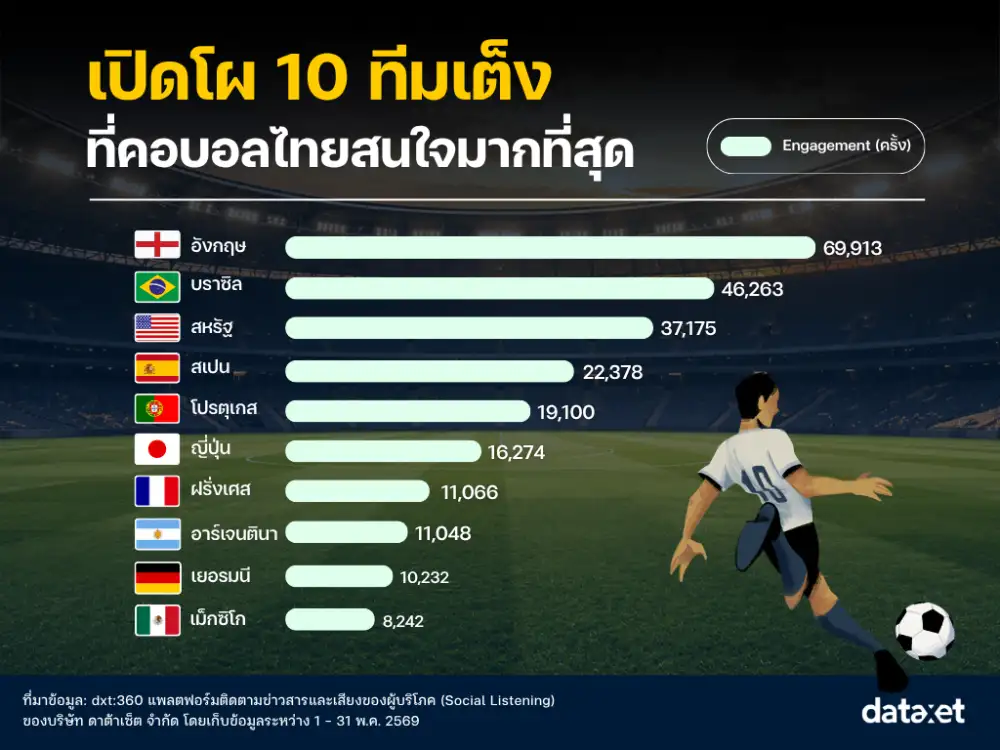 คนไทยแห่เมนต์บอลโลก 2026 ทะลุล้านเอ็นเกจเมนต์ ดราม่าลิขสิทธิ์-ลิซ่าพุ่งแรง