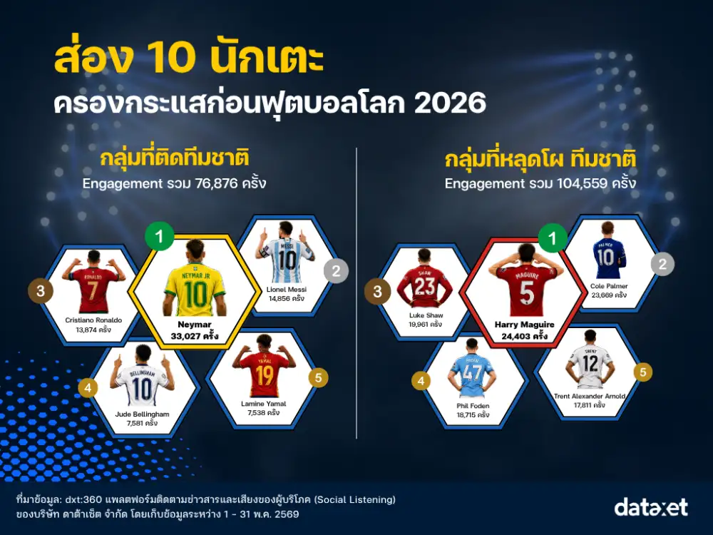 คนไทยแห่เมนต์บอลโลก 2026 ทะลุล้านเอ็นเกจเมนต์ ดราม่าลิขสิทธิ์-ลิซ่าพุ่งแรง