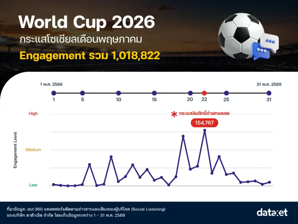 ฟุตบอลโลก 2026 ยังไม่เปิดสนาม แต่กระแสคนไทยพุ่งทะลุล้านเอ็นเกจเมนต์