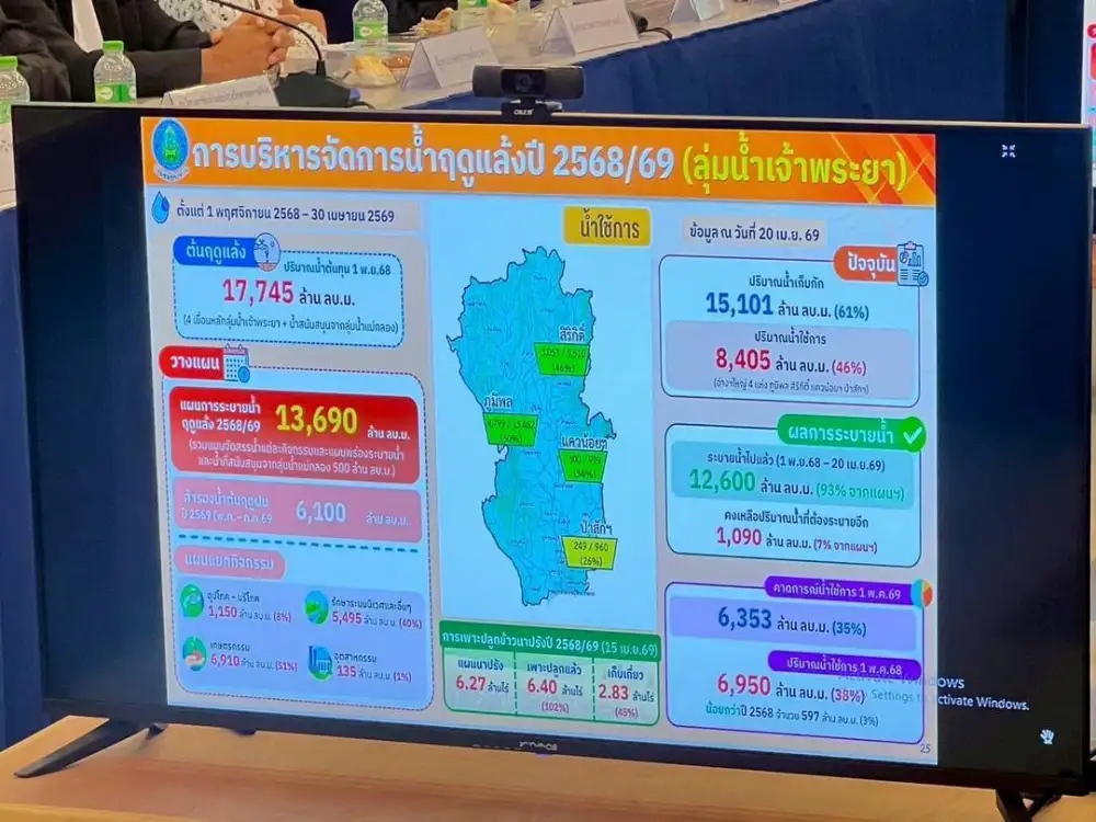 กทม. เตรียมพร้อมแผนบริหารจัดการน้ำ-แก้ไขปัญหาสาธารณภัยด้านการเกษตร รองรับ 'ซูเปอร์เอลนีโญ' - ภัยแล้งปี 69