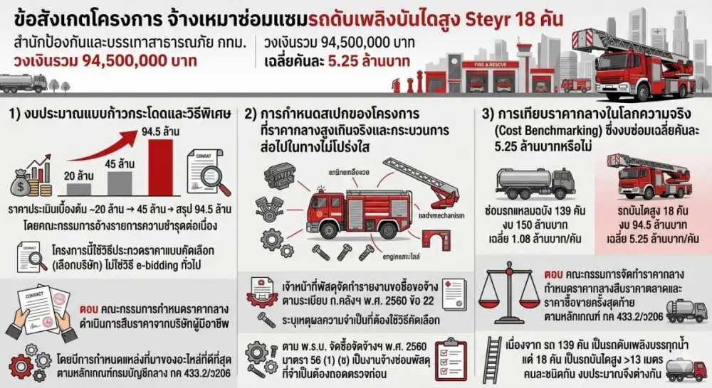 กทม. แจงโครงการซ่อมรถดับเพลิงบันไดสูงดำเนินการถูกต้องตามระเบียบและกฎหมายที่กำหนด
