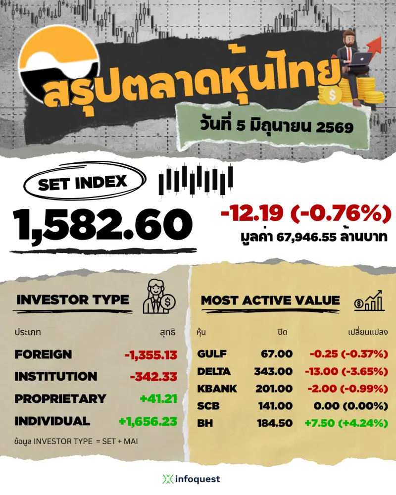 ภาวะตลาดหุ้นไทย: ปิดร่วง 12.19 จุด แรงขาย DELTA-บิ๊กแคปถ่วง สัปดาห์หน้าลุ้นกองทุน TISA หนุนหนีโซนแพง