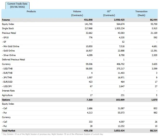 ภาวะตลาดอนุพันธ์: พักฐานรับแรงขาย DELTA ตามเทรนด์หุ้นเทคฯโลก ลุ้นสัปดาห์หน้าไซด์เวย์เกาะติดเงินเฟ้อสหรัฐ