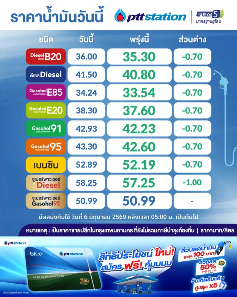 เช้านี้ ปตท.-บางจาก ปรับลดราคาน้ำมัน เบนซิน-ดีเซล 0.70 บาท