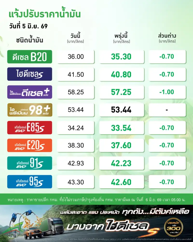 เช้านี้ ปตท.-บางจาก ปรับลดราคาน้ำมัน เบนซิน-ดีเซล 0.70 บาท