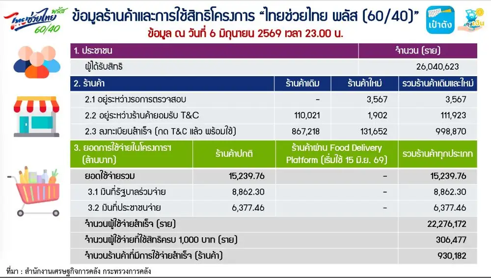 6 วันแรกสแกนจ่าย 