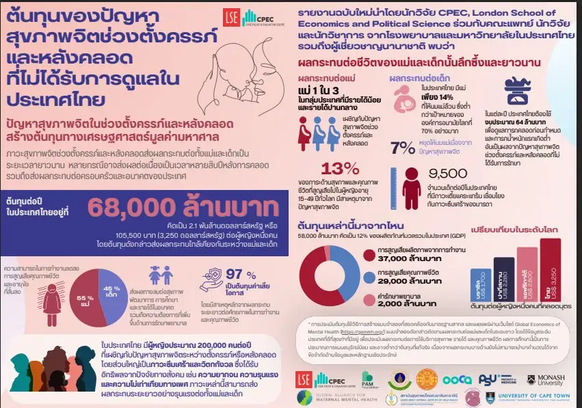 คณะจิตวิทยา จุฬาฯ ร่วมกับ PAM Foundation และเครือข่ายพันธมิตร เปิดตัวรายงานต้นทุนสุขภาพจิตมารดาช่วงตั้งครรภ์และหลังคลอดครั้งแรกของไทย