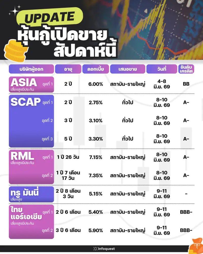 UPDATE หุ้นกู้เสนอขาย