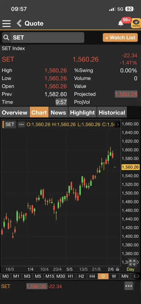 ดัชนี SET เปิดภาคเช้าดิ่งหนักกว่า 22 จุด ตามทิศทางตลาดต่างประเทศ DELTA นำร่วง