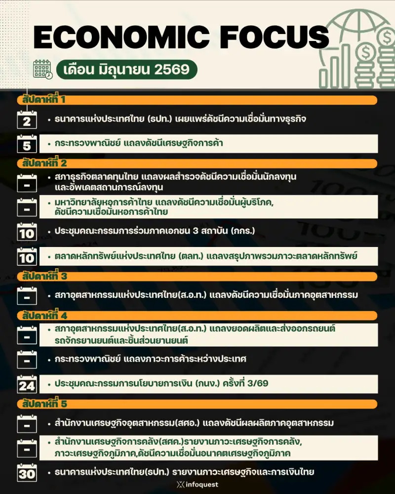 ECONOMIC FOCUS เดือน มิ.ย.