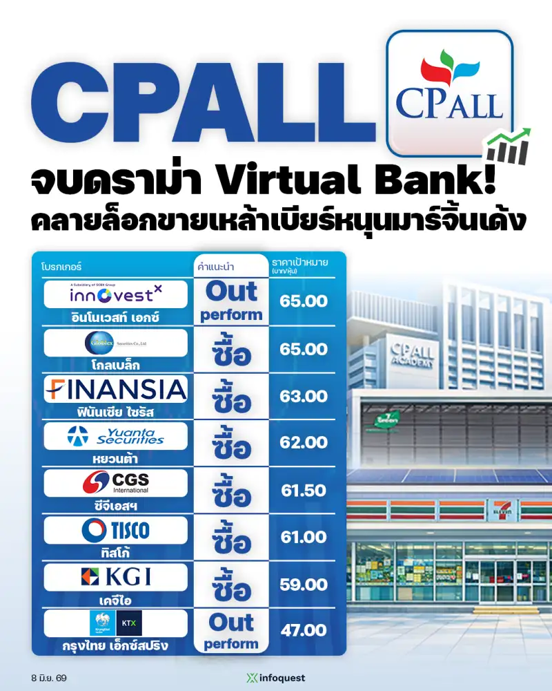 CONSENSUS: CPALL จบดราม่า Virtual Bank! คลายล็อกขายเหล้าเบียร์หนุนมาร์จิ้นเด้ง