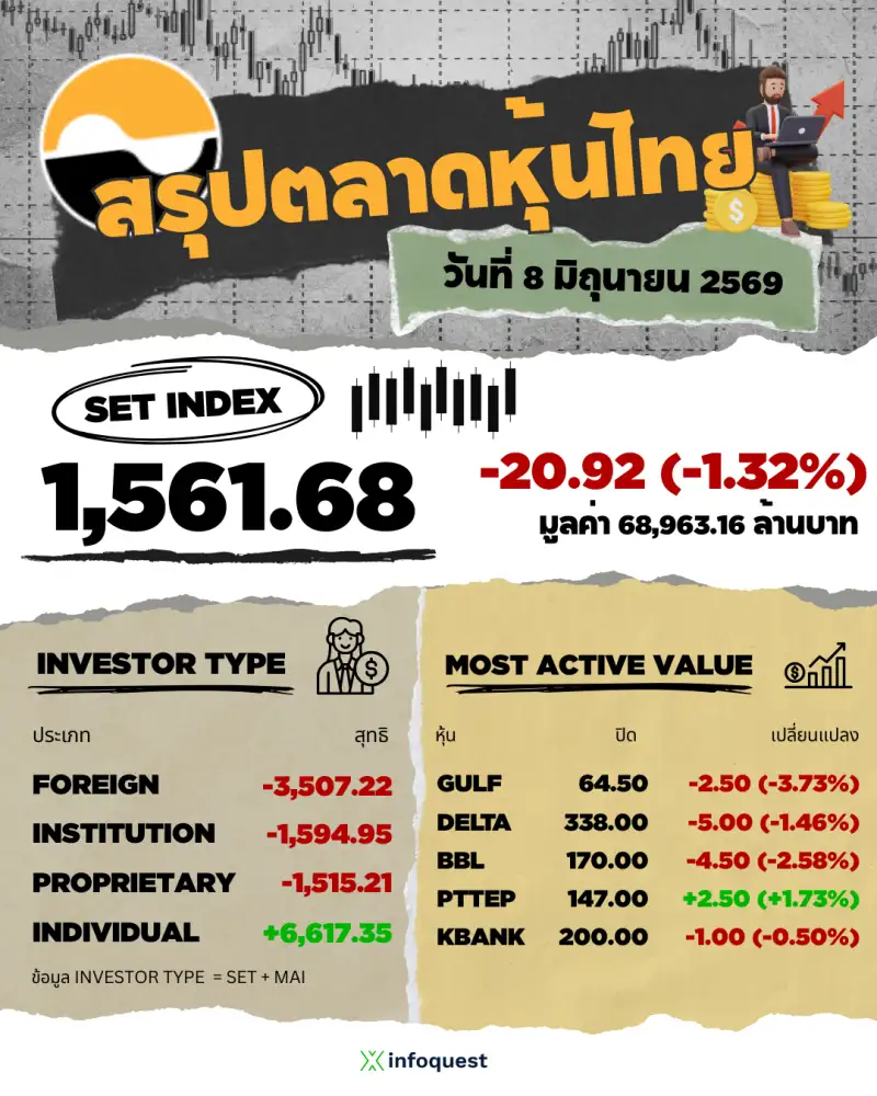 ภาวะตลาดหุ้นไทย: ปิดร่วง 20.92 จุด รับแรงเทขายบิ๊กแคป ผวาเฟดตรึงดอกเบี้ยสูง-ตะวันออกกลางผันผวน