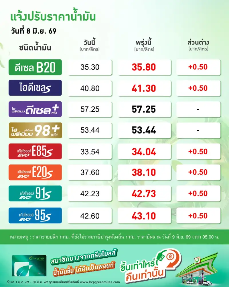 เช้านี้ปตท.-บางจาก ปรับขึ้นราคาน้ำมันทุกชนิด 0.50 บาท/ลิตร