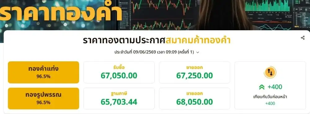 ราคาทองในประเทศเช้านี้ ปรับขึ้นบาททองคำละ 400 ตามทิศทางต่างประเทศ