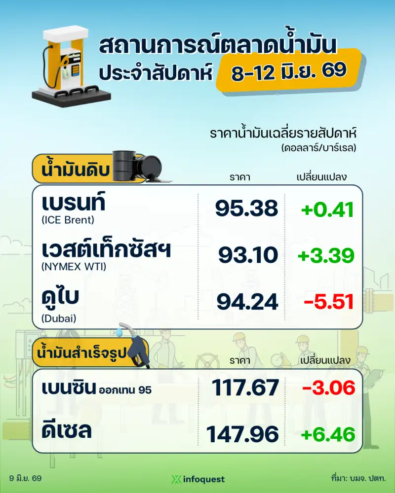 ปตท. รายงานสถานการณ์ตลาดน้ำมัน สัปดาห์ที่ 8-12 มิ.ย.69