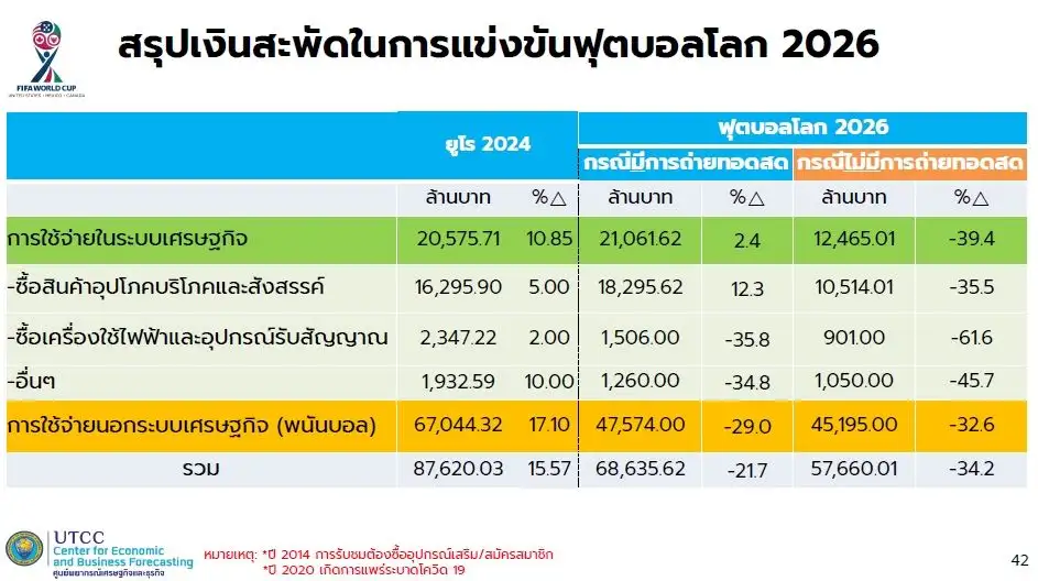 ม.หอการค้าฯ คาดบอลโลก 2026 เงินสะพัด 5.7-6.8 หมื่นลบ. ศก.ซบทำยอดพนันลดในรอบ 12 ปี
