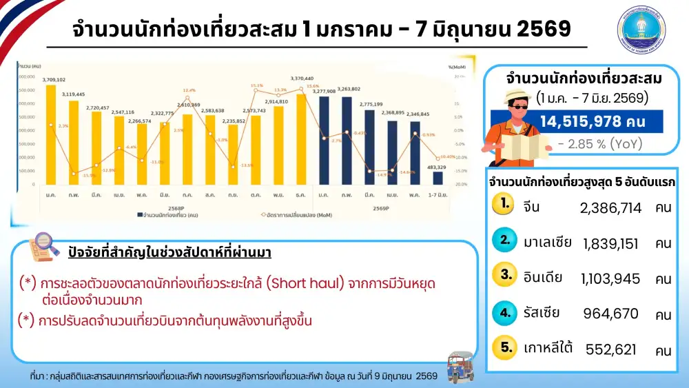 ยอดต่างชาติเที่ยวไทย วีคล่าสุด ร่วง 20% เซ่นพิษค่าตั๋วเครื่องบินพุ่ง-หมดช่วงหยุดยาว
