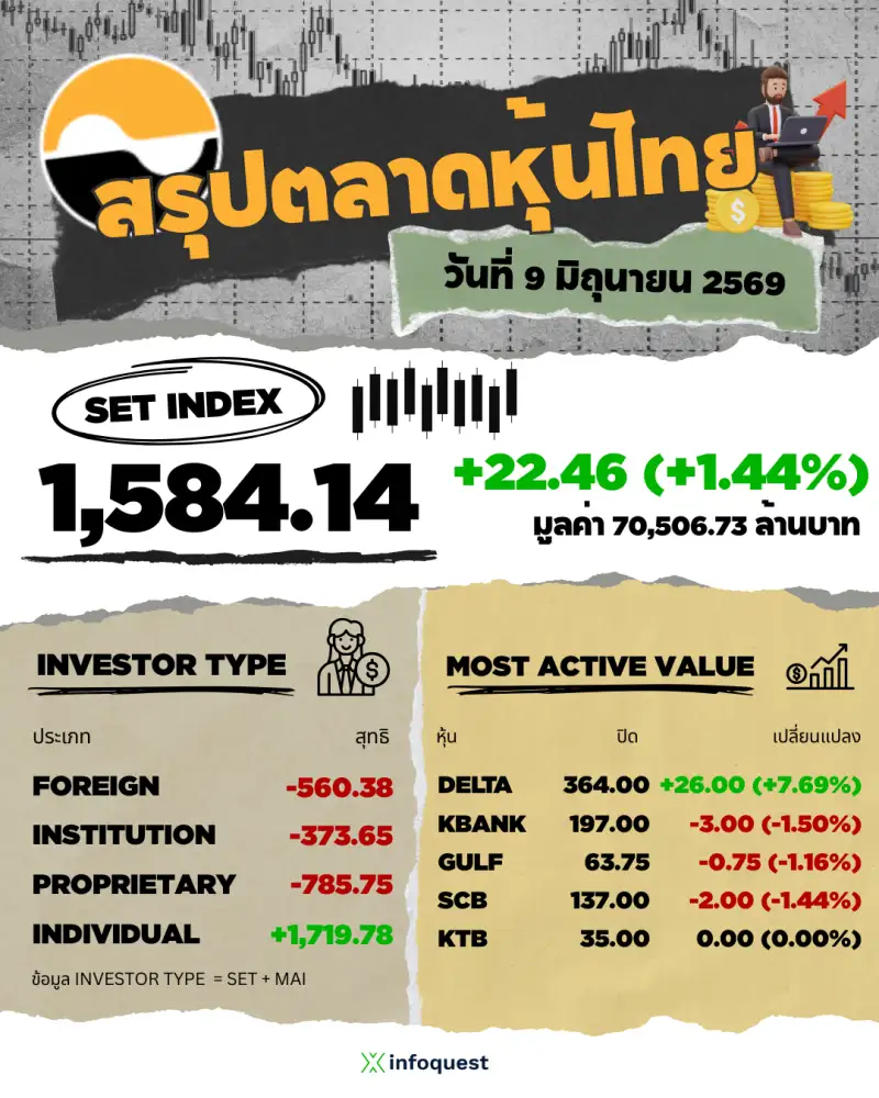 ภาวะตลาดหุ้นไทย: ปิดพุ่ง 22.46 จุด แรงหนุนหุ้นเทคโลกฟื้น DELTA เทรดคึกคักนำวิ่ง จับตาเงินเฟ้อสหรัฐ