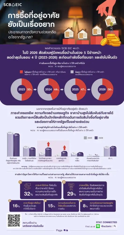 การซื้อที่อยู่อาศัยยังเป็นเรื่องยาก ประชาชนคาดหวังความช่วยเหลืออะไรจากรัฐบาล?