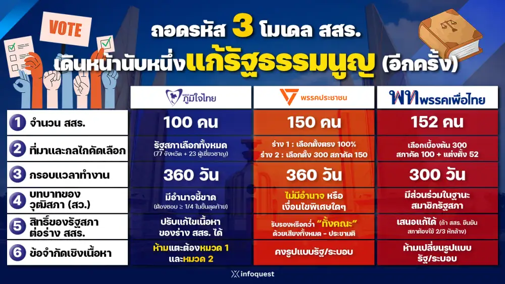 PoliticalView: ถอดรหัส 3 โมเดล สสร. เดินหน้านับหนึ่งแก้รัฐธรรมนูญ (อีกครั้ง)