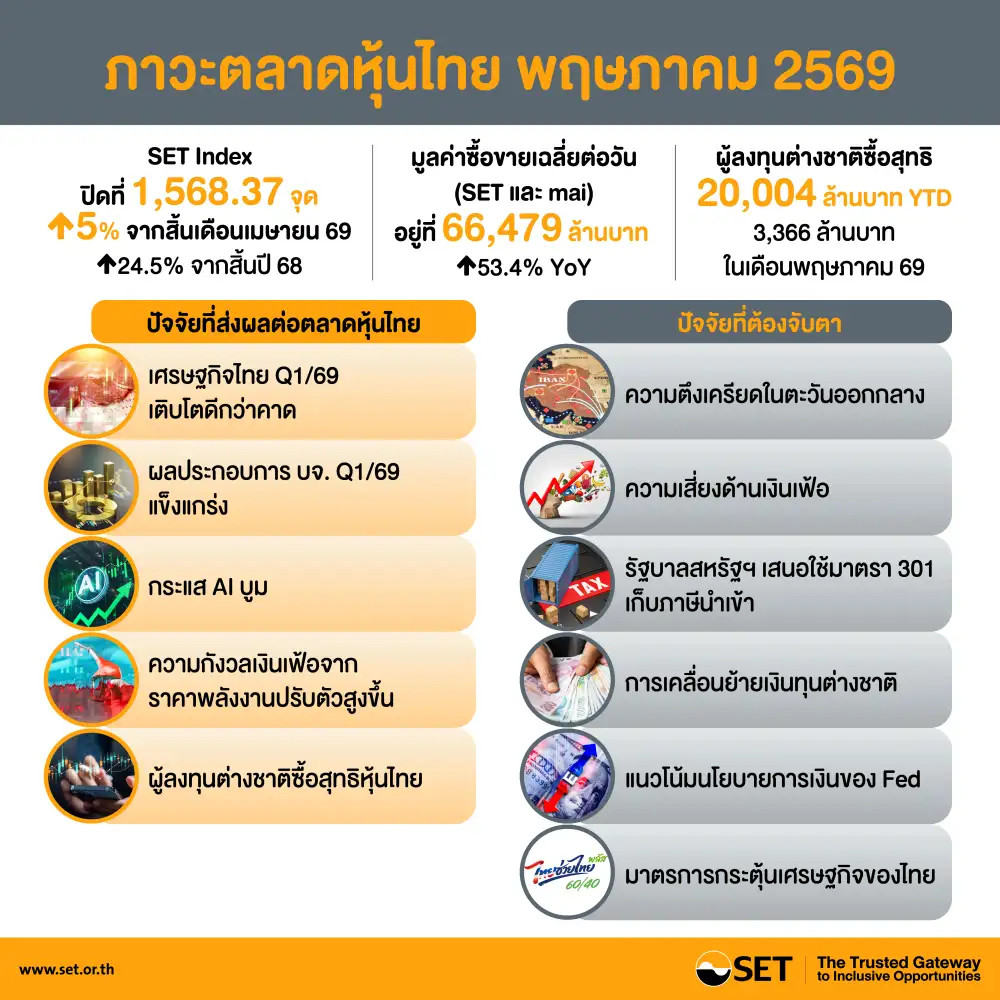 ตลท. เผย SET Index พ.ค.นิวไฮรอบ 2 ปี 9 เดือน รับอานิสงส์กำไรบจ.โตแกร่ง-ต่างชาติซื้อสุทธิ