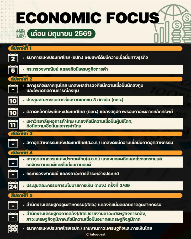ECONOMIC FOCUS เดือน มิ.ย.