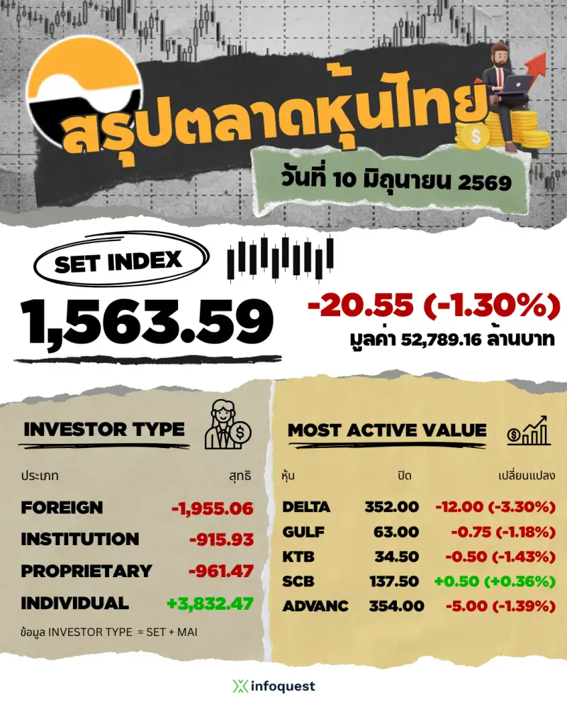 ภาวะตลาดหุ้นไทย: ปิดร่วง 20.55 จุด ตาม Sentiment ตปท.-แรงขาย DELTA กดดัน จับตาตัวเลขเงินเฟ้อสหรัฐฯคืนนี้