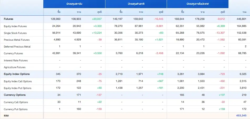 ภาวะตลาดอนุพันธ์: พักตัว รับแรงกดดันความไม่แน่นอนสงครามตอ.กลาง-แรงขาย DELTA รอตัวเลขเงินเฟ้อสหรัฐฯคืนนี้