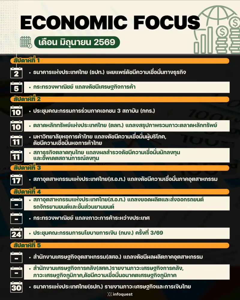 ECONOMIC FOCUS เดือน มิ.ย.