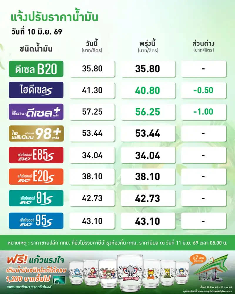 น้ำมันลด!! ดีเซลปรับลง 0.50 บาท ดีเซลพรีเมียม 1 บาท ชนิดอื่นคงเดิม มีผลวันนี้