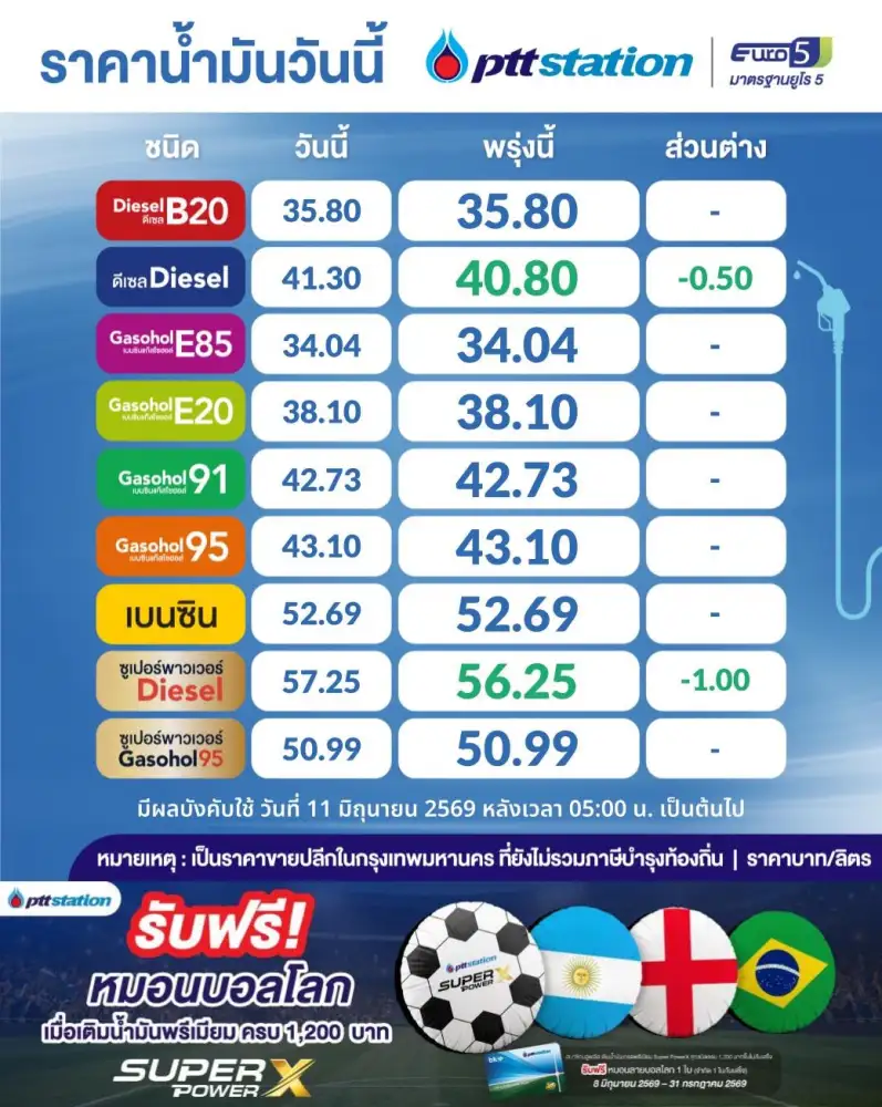 น้ำมันลด!! ดีเซลปรับลง 0.50 บาท ดีเซลพรีเมียม 1 บาท ชนิดอื่นคงเดิม มีผลวันนี้