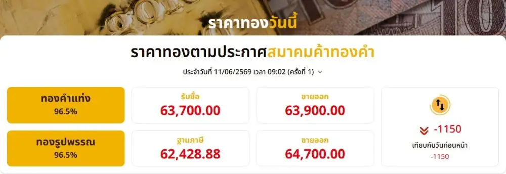 ทองดิ่งต่อ!! เปิดเช้าร่วง 1,150 บาท โลกกลับมากังวลสงครามยืดเยื้อ-เฟดขึ้นดอกเบี้ย