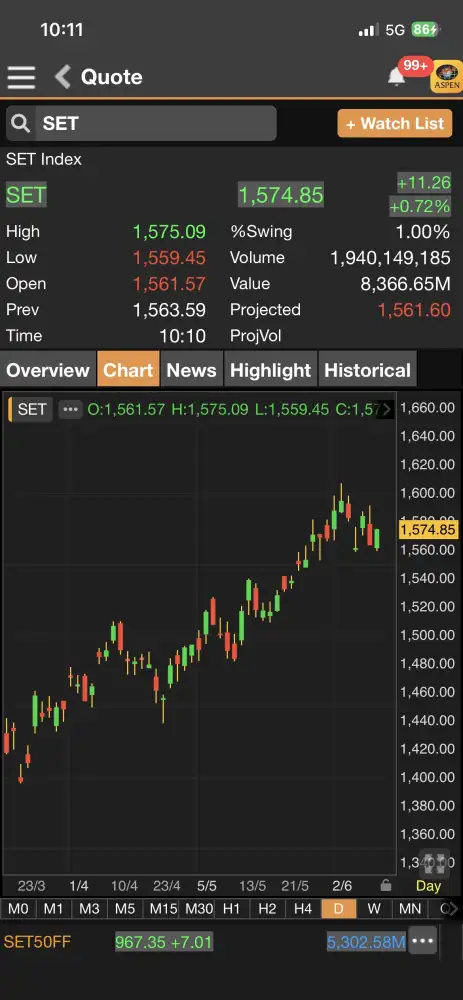 ดัชนี SET ต้นภาคเช้ารีบาวด์กว่า 10 จุด สวนทางภูมิภาค DELTA-GULF นำขึ้น