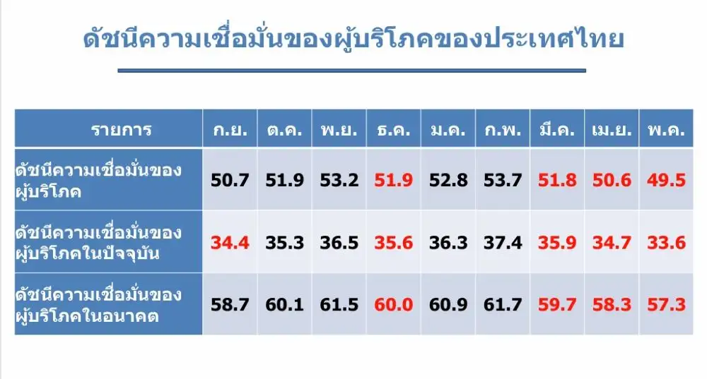 ดัชนีเชื่อมั่นผู้บริโภค พ.ค. ลดต่อเนื่องเดือนที่ 3 ต่ำสุดในรอบ 42 เดือน กังวลภาวะสงคราม-ราคาน้ำมันพุ่งสูง
