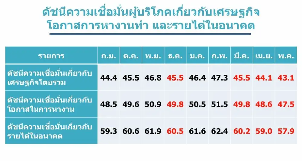 ดัชนีเชื่อมั่นผู้บริโภค พ.ค. ลดต่อเนื่องเดือนที่ 3 ต่ำสุดในรอบ 42 เดือน กังวลภาวะสงคราม-ราคาน้ำมันพุ่งสูง