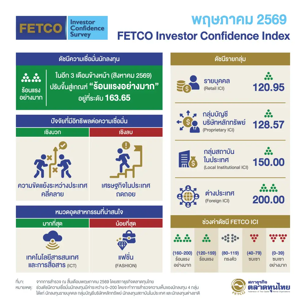 ดัชนีเชื่อมั่นนักลงทุนพุ่งเข้าเกณฑ์