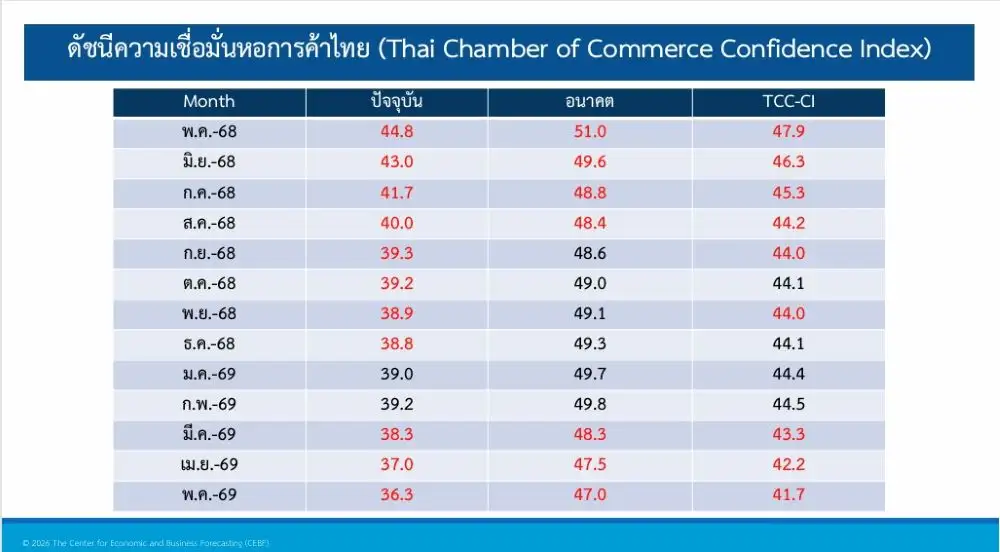 ผลพวงสงครามตอ.กลาง ฉุดดัชนีเชื่อมั่นหอการค้าฯ พ.ค. ร่วงต่อเนื่อง 3 เดือน