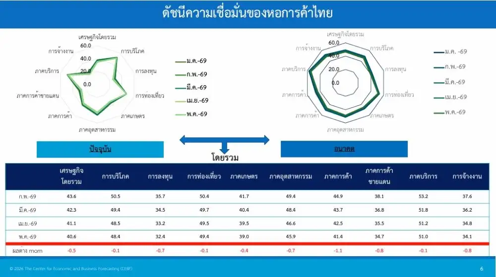 ผลพวงสงครามตอ.กลาง ฉุดดัชนีเชื่อมั่นหอการค้าฯ พ.ค. ร่วงต่อเนื่อง 3 เดือน