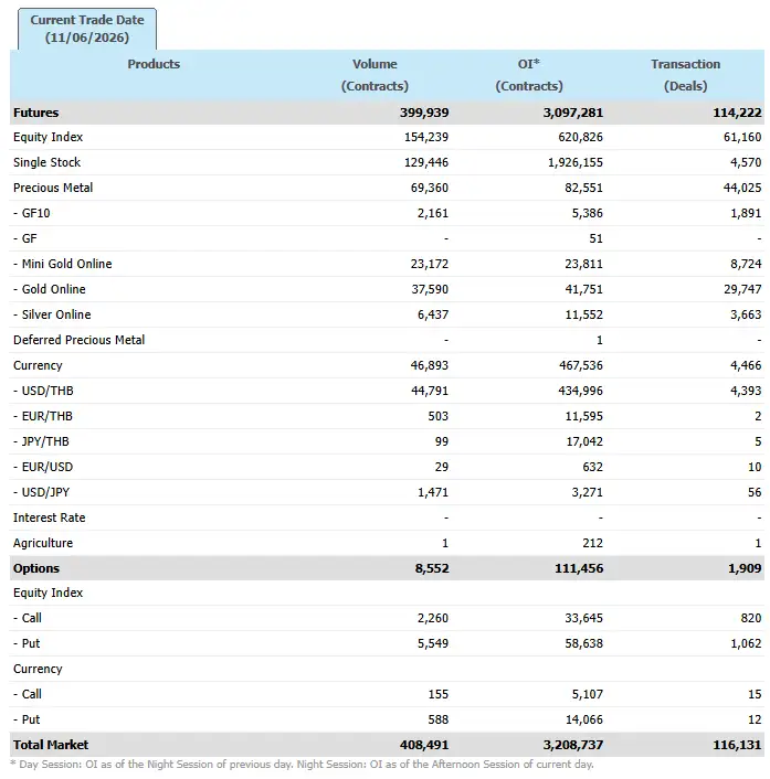 ภาวะตลาดอนุพันธ์: ประคองแดนบวก DELTA-HANA นำรีบาวด์ แนวโน้มพรุ่งนี้ไซด์เวย์จับตาท่าทีเจรจาสหรัฐ-อิหร่าน