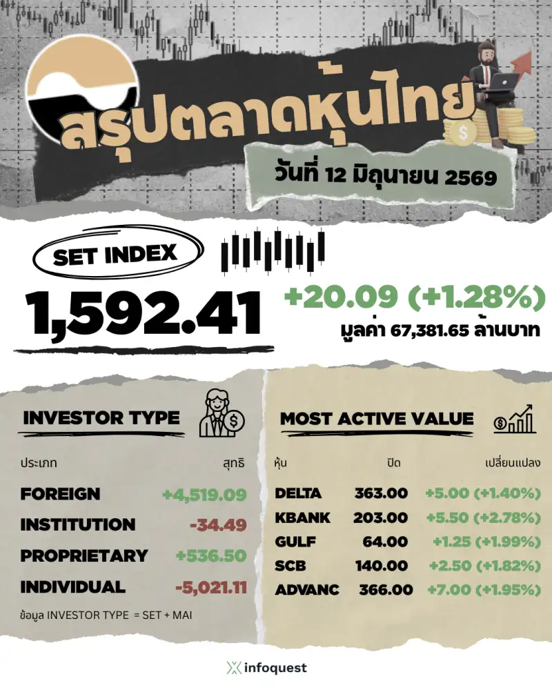 ภาวะตลาดหุ้นไทย: ปิดพุ่ง 20.09 จุด รับข่าวสหรัฐฯ-อิหร่านใกล้ปิดดีลสันติภาพ สัปดาห์หน้าจับตาท่าทีประธานเฟดคนใหม่