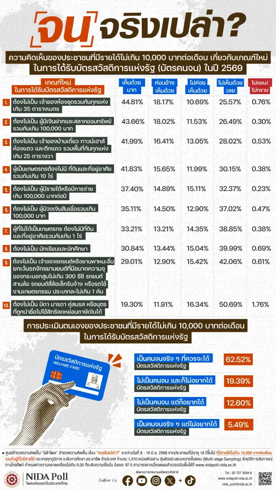 นิด้าโพล เผยผลสำรวจกว่า 62% คนรายได้ต่ำกว่า 1 หมื่นบาทต่อเดือน ควรได้บัตรคนจน