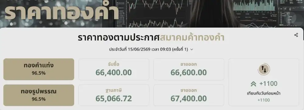 ทองเปิดเช้านี้พุ่ง 1,100 บาท ขานรับข่าวสหรัฐ-อิหร่าน บรรลุข้อตกลงสันติภาพ