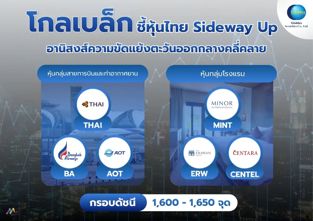 บล.โกลเบล็ก ชี้หุ้นไทย Sideway Up รับอานิสงส์ความขัดแย้งตอ.กลางคลี่คลาย