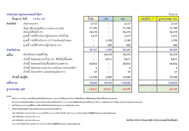 สกนช. ปรับปรุงฐานะกองทุนน้ำมันฯ หนี้คงค้างลดลง 7 พันลบ.