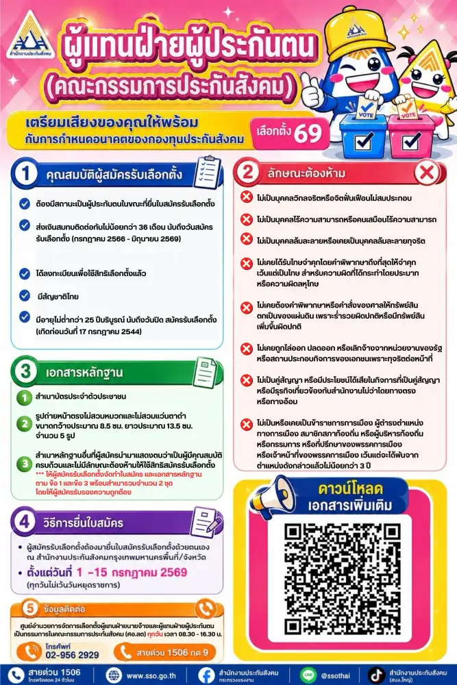 เตรียมพร้อม!! สปส.เปิดคุณสมบัติผู้สมัครเลือกตั้งบอร์ดประกันสังคม รับสมัครทั่วประเทศ 1-15 ก.ค.