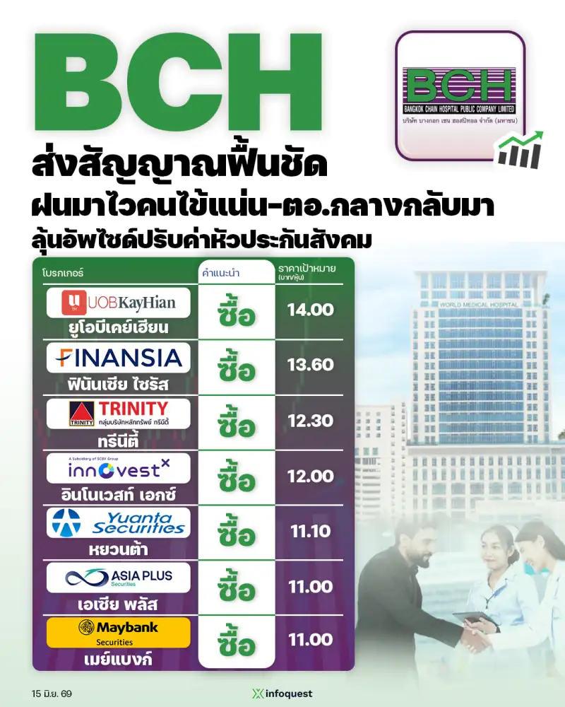 CONSENSUS: BCH ส่งสัญญาณฟื้นชัด ฝนมาไวคนไข้แน่น-ตอ.กลางกลับมา ลุ้นอัพไซด์ปรับค่าหัวประกันสังคม