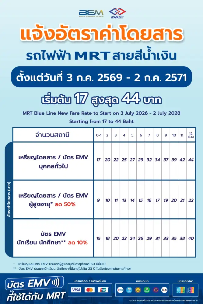 BEM หั่นค่าโดยสาร MRT สีน้ำเงินลง 1 บาท เดินทางไกลจ่ายสูงสุด 44 บาทมีผล 3 ก.ค.69-2 ก.ค.71