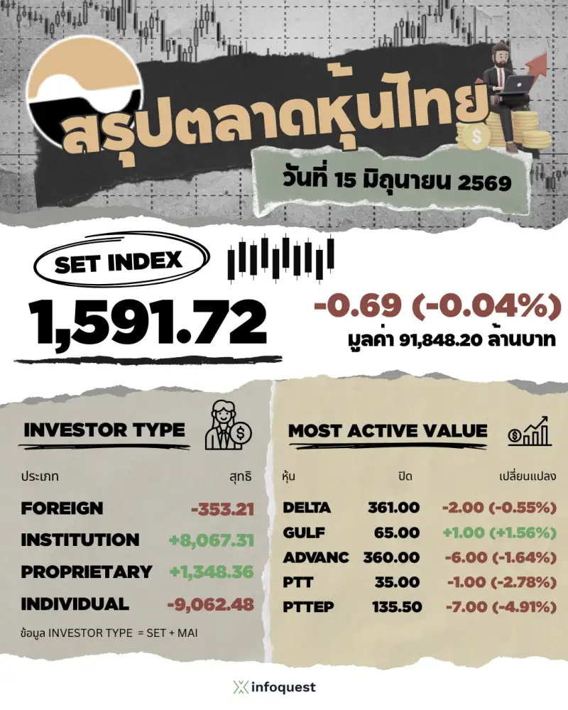 ภาวะตลาดหุ้นไทย: ปิดลบ 0.69 จุดวอลุ่มแน่นเฉียดแสนล้าน เวียนเข้าซื้อกลุ่มท่องเที่ยว-ขนส่งสลับขายน้ำมัน-ปิโตรฯ
